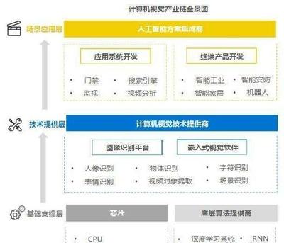 備受馬云青睞的人工智能獨(dú)角獸 商湯、曠視、依圖綜合實(shí)力與應(yīng)用軟件開(kāi)發(fā)對(duì)比